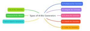 Ai Bio Generator